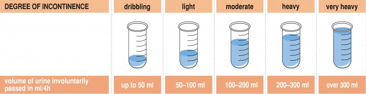 Degrees of incontinence